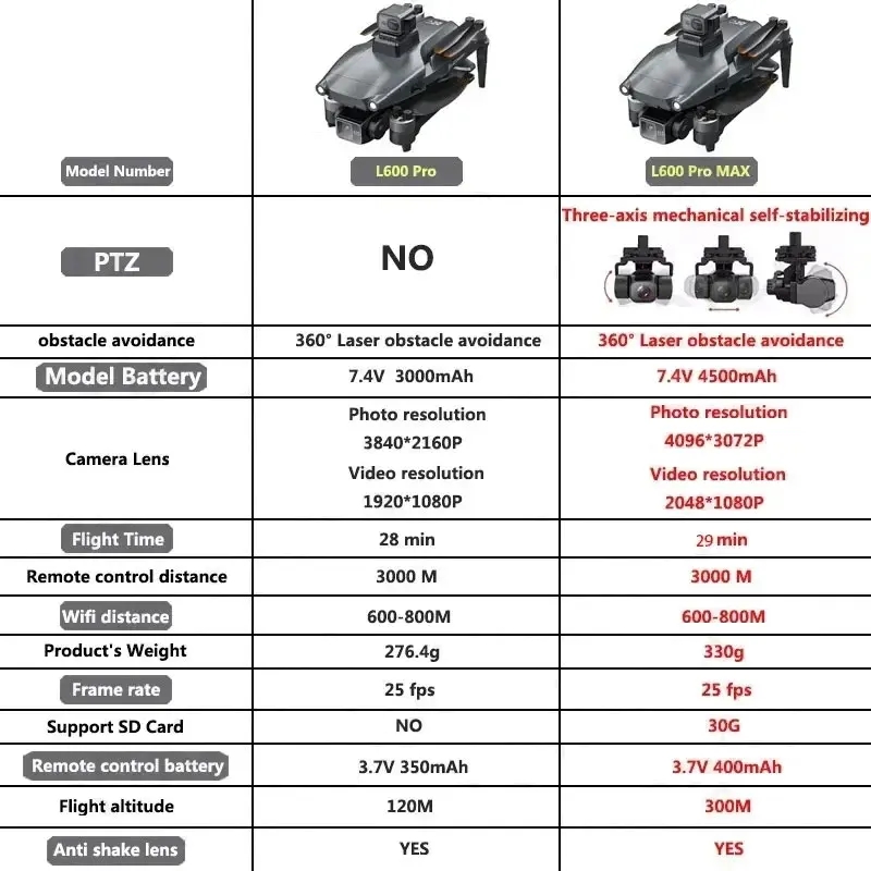 L600 PRO MAX GPS Drone Profess – Drone Camera With Gimbal recenzja i cena