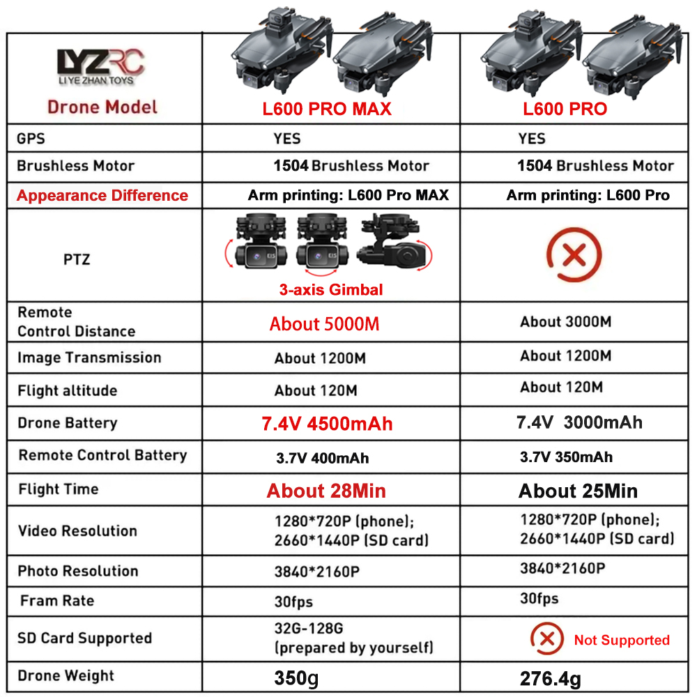 L600 Pro MAX /L600 PRO Drone 4 – Drone Camera With Gimbal recenzja i cena